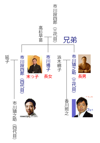 市川 猿之助 香川 照之 家 系図